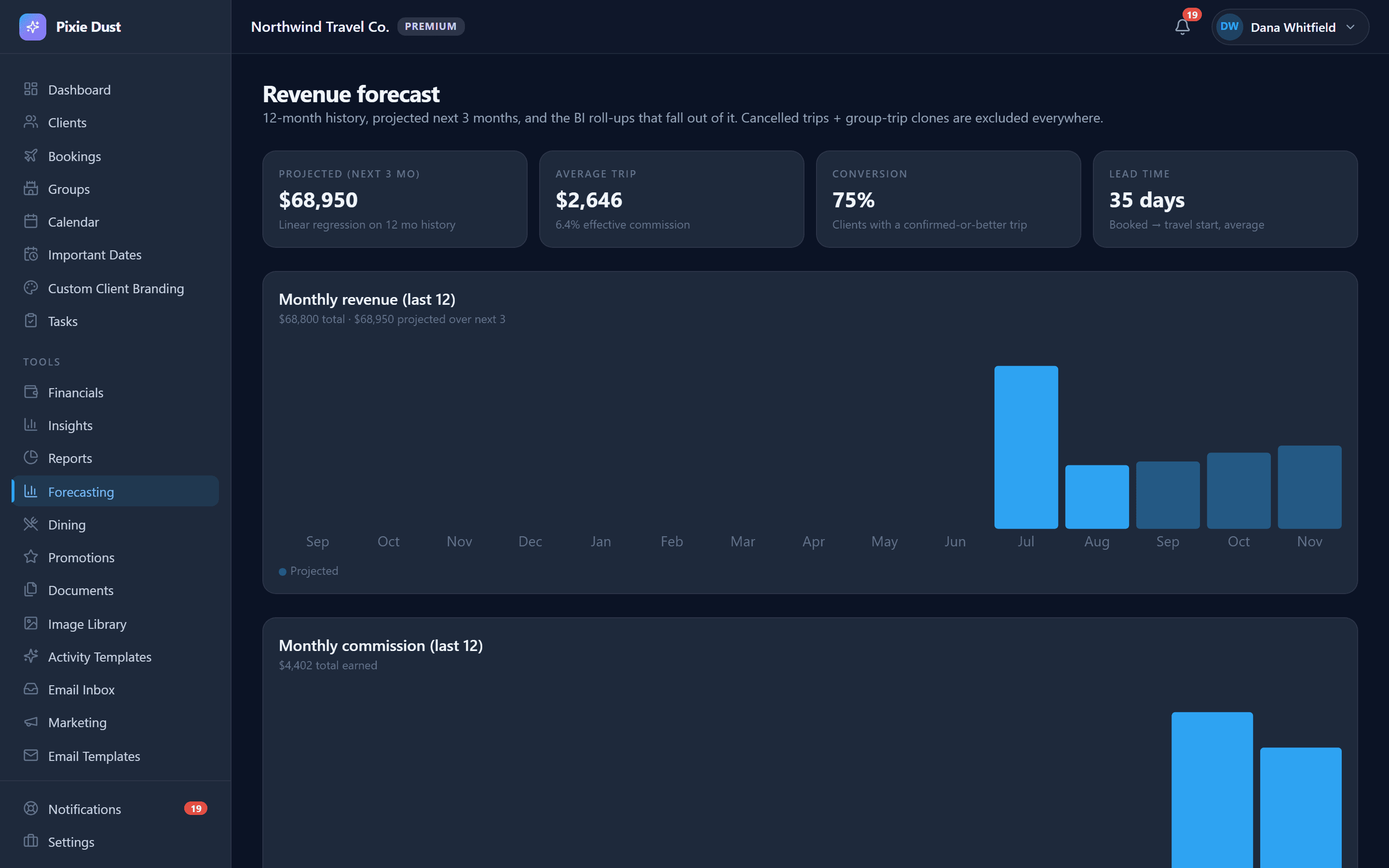 A revenue forecast showing $68,950 projected over the next three months from linear regression on twelve months of history, a $2,646 average trip at 6.4% effective commission, 75% conversion to a confirmed booking, and a 35-day average lead time, above monthly revenue and commission charts