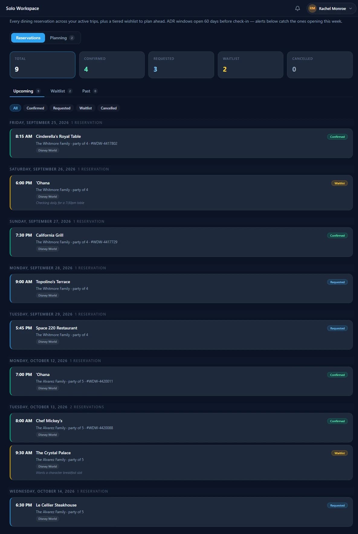Pixie Dust CRM's dining board showing nine reservations across active trips grouped by date — four confirmed with confirmation numbers, three requested and two waitlisted