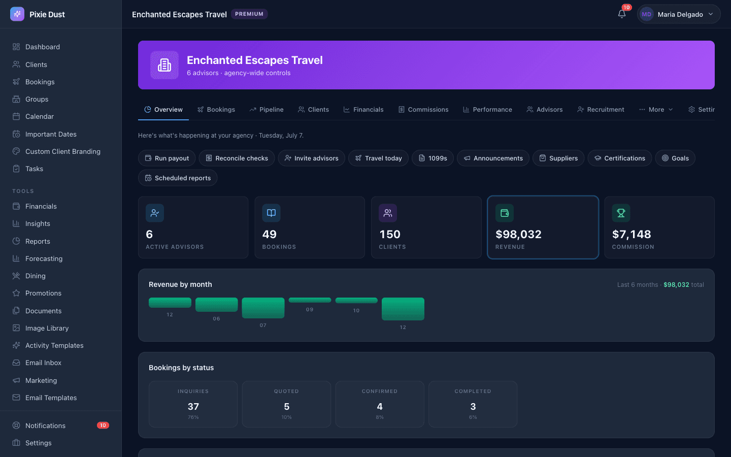 Pixie Dust CRM agency dashboard showing financial summary, revenue trend, active bookings, and outstanding balances