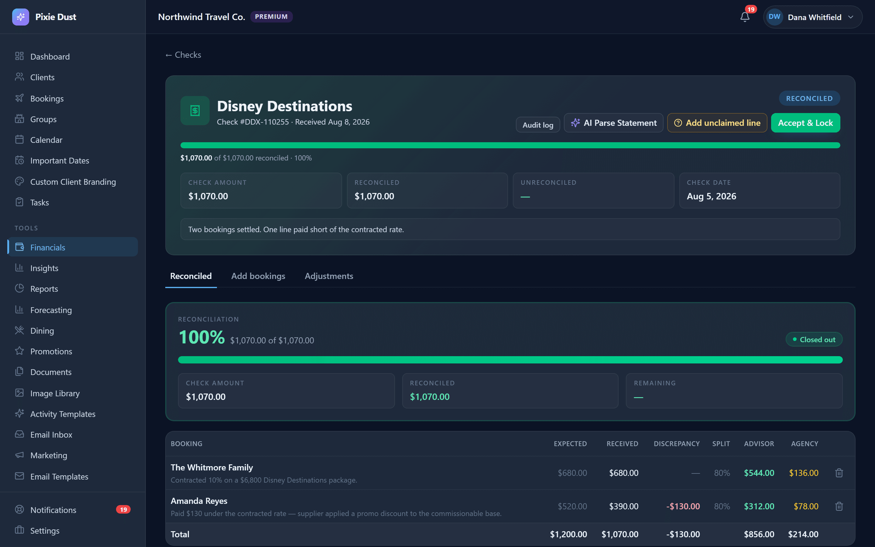 A Disney Destinations check for $1,070 reconciled line by line — the Whitmore Family booking paid the full $680 expected, while Amanda Reyes came in at $390 against $520 expected, with the $130 shortfall flagged in red and the reason recorded as a supplier promo discount