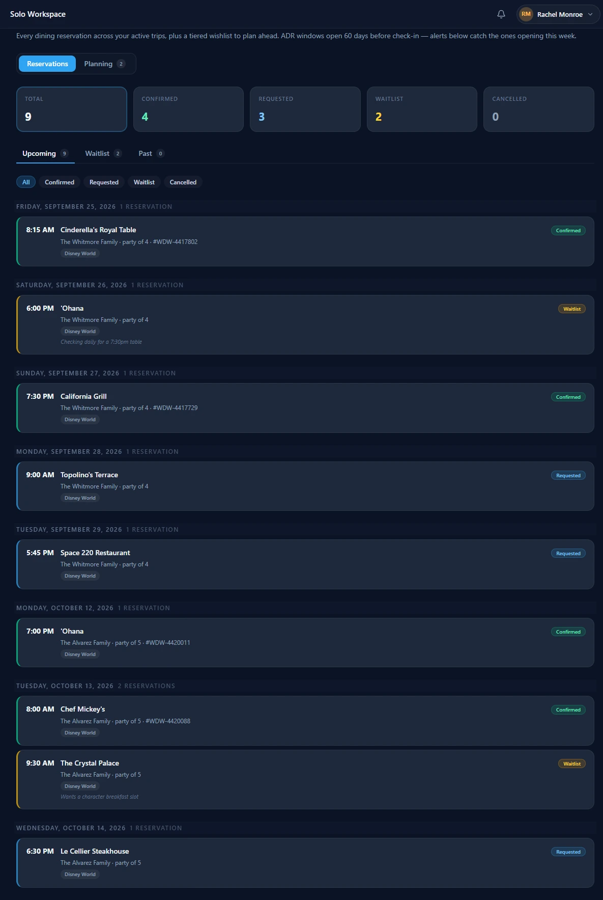 Pixie Dust CRM Dining Tracker showing nine reservations across active trips — four confirmed, three requested, two waitlisted — grouped by date with times, party sizes, confirmation numbers and status